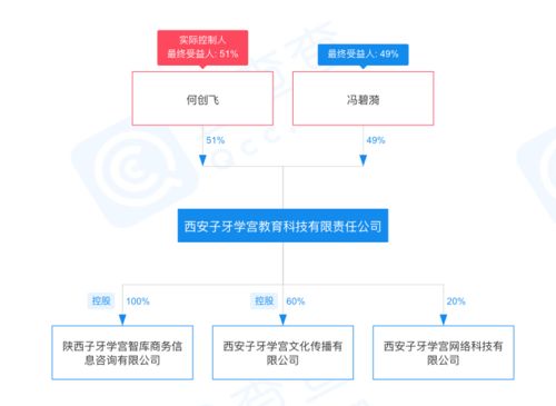 馮侖退出西安子牙學宮教育股權，其女馮碧漪接盤企業(yè)管理咨詢
